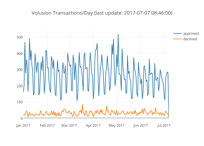 Volusion Transactions/Day (last update: 2017-07-07 08:46:00) | scatter chart made by Kweatherston | plotly