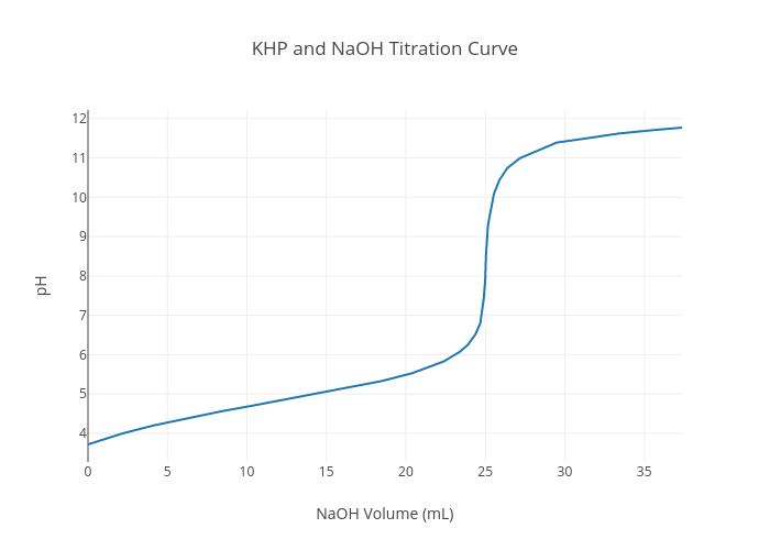 KHP and NaOH Titration Curve | line chart made by Kylclk | plotly