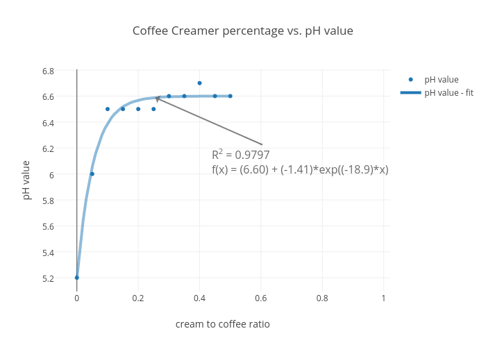 Coffee Creamer percentage vs. pH value scatter chart made by Kyle