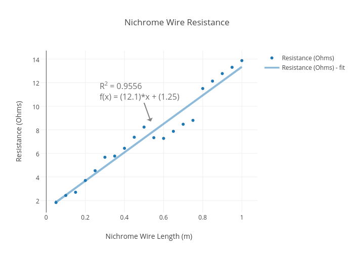 Nichrome Wire Resistance scatter chart made by Kylebali101 plotly