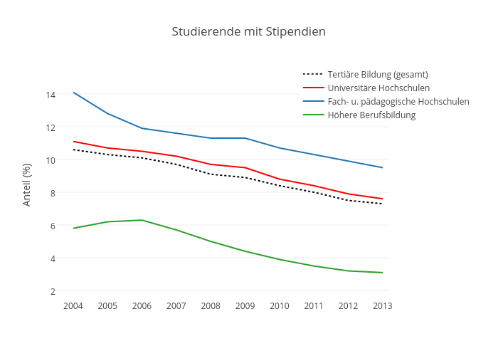 Studierende mit Stipendien | line chart made by L_lauener | plotly