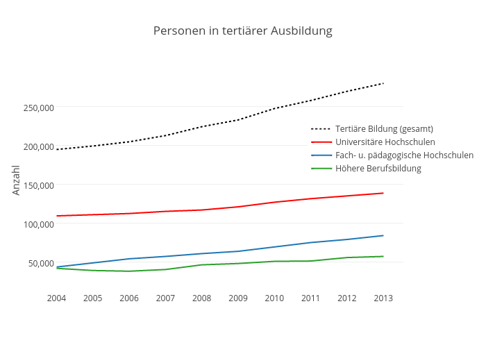 Personen in tertiärer Ausbildung | line chart made by L_lauener | plotly