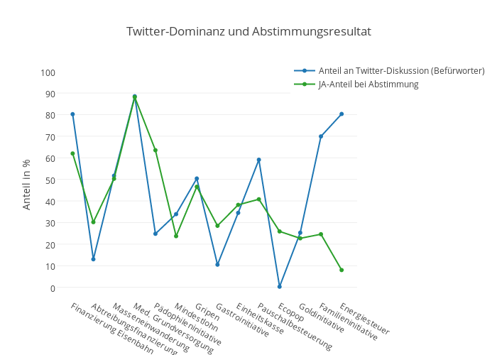 Twitter-Dominanz und Abstimmungsresultat | scatter chart made by L_lauener | plotly