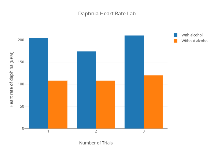 Daphnia Heart Rate Lab bar chart made by Laaguirre1 plotly