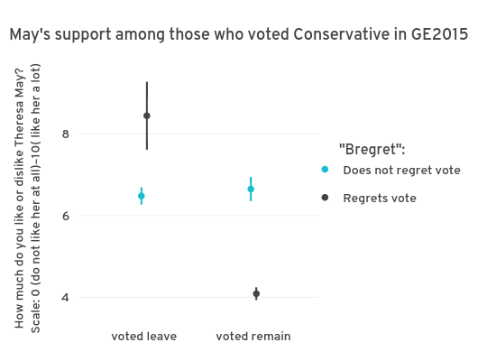 May's support among those who voted Conservative in GE2015 | with vertical error bars made by Lac.horvath | plotly