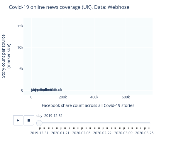 Covid-19 online news coverage (UK). Data: Webhose |  made by Lac.horvath | plotly