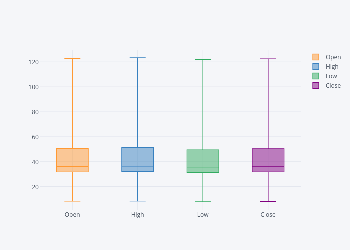 Open, High, Low, Close | box plot made by Larry.pagi | plotly