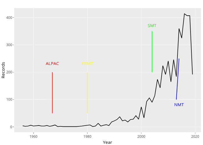 Records vs Year | line chart made by Larsbun | plotly