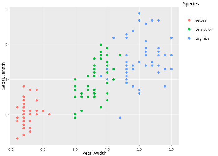 Sepal.Length vs Petal.Width | scatter chart made by Latexedit | plotly