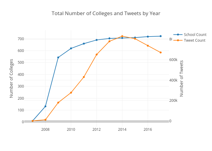 Total Number of Colleges and Tweets by Year | scatter chart made by Lauren.n.dahlin | plotly