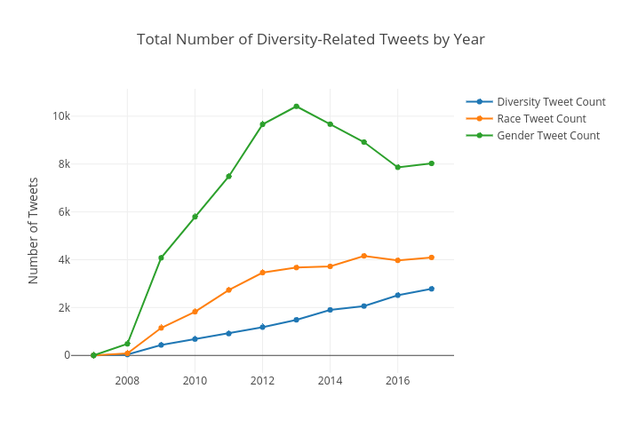 Total Number of Diversity-Related Tweets by Year | scatter chart made by Lauren.n.dahlin | plotly