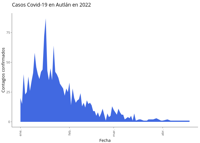 Casos Covid-19 en Autlán en 2022 | filled line chart made by Laurorodriguez_ | plotly