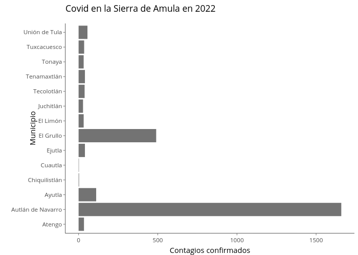 Covid en la Sierra de Amula en 2022 | bar chart made by Laurorodriguez_ | plotly