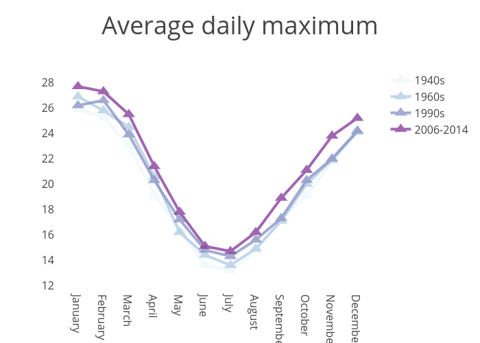 Average daily maximum | scatter chart made by Lazappi | plotly