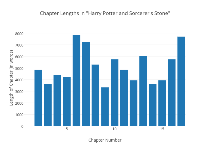 Chapter Lengths in "Harry Potter and Sorcerer's Stone" | bar chart made by Lball2 | plotly