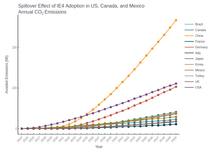 Spillover Effect of IE4 Adoption in US, Canada, and MexicoAnnual CO2 Emissions | line chart made by Lboucher12 | plotly