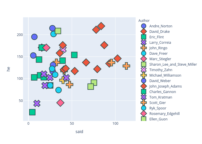 he vs said | scatter chart made by Lclark7 | plotly