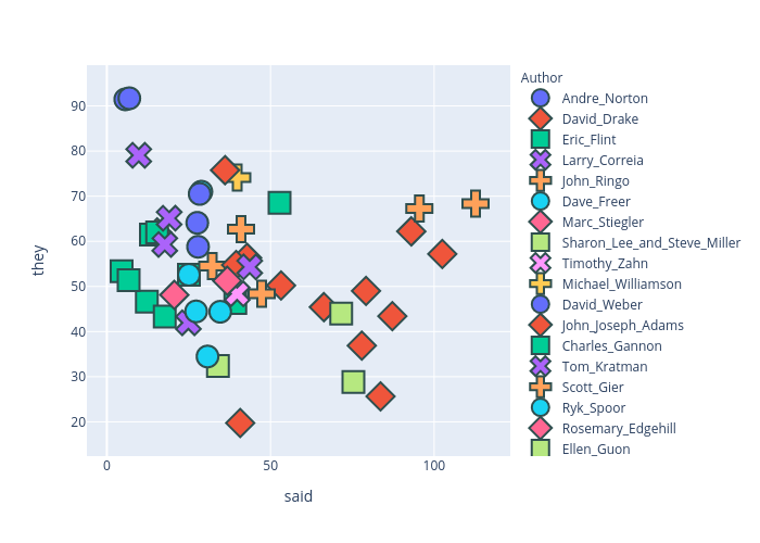 they vs said | scatter chart made by Lclark7 | plotly