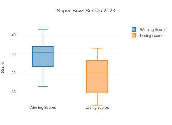 Super Bowl Scores 2023 | box plot made by Ldlewis | plotly