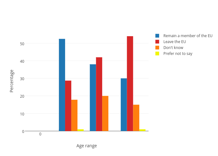 Percentage  vs Age range | grouped bar chart made by Ldoma001 | plotly