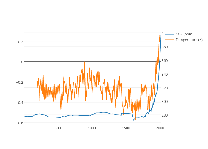 CO2 (ppm) vs Temperature (K) | scatter chart made by Le-0013 | plotly