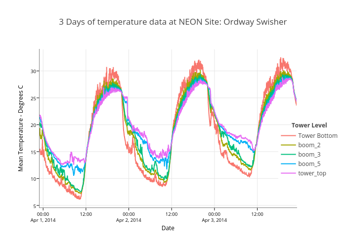 3 Days of temperature data at NEON Site: Ordway Swisher | line chart made by Leahawasser | plotly
