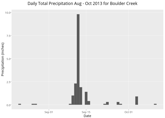 Daily Total Precipitation Aug - Oct 2013 for Boulder Creek | bar chart made by Leahawasser | plotly