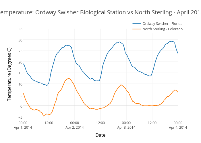 Temperature: Ordway Swisher Biological Station vs North Sterling - April 2014 | scatter chart made by Leahawasser | plotly
