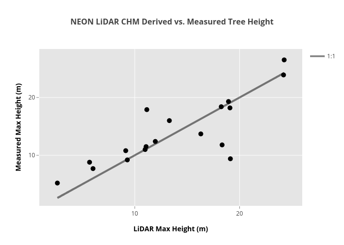 NEON LiDAR CHM Derived vs. Measured Tree Height | scatter chart made by Leahawasser | plotly