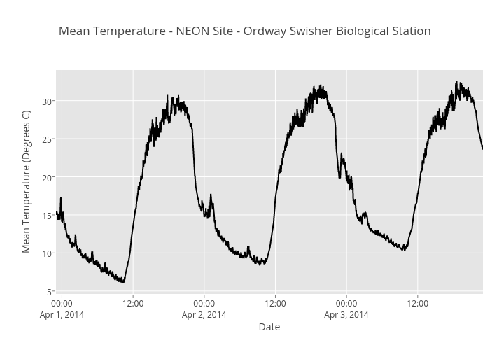 Mean Temperature - NEON Site - Ordway Swisher Biological Station | line chart made by Leahawasser | plotly