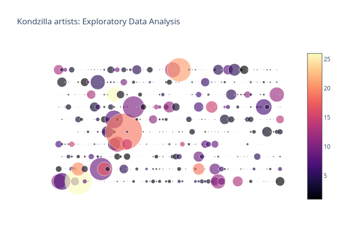 Kondzilla artists: Exploratory Data Analysis | scatter chart made by Leitenath | plotly