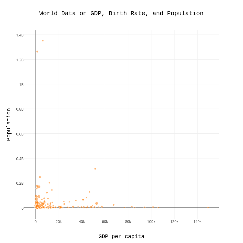 World Data on GDP, Birth Rate, and Population  | scatter chart made by Len2bb6 | plotly