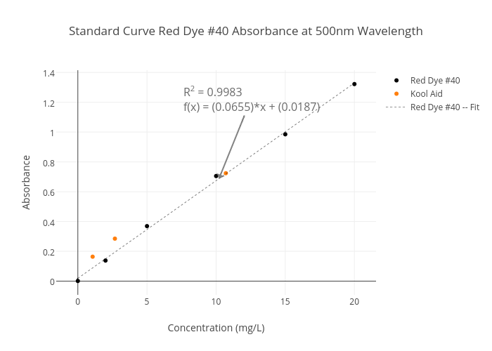 Standard Curve Red Dye #40 Absorbance at 500nm Wavelength | scatter chart made by Lenajorde | plotly