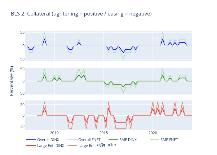 BLS 2: Collateral (tightening = positive / easing = negative) | line chart made by Lennybrans | plotly