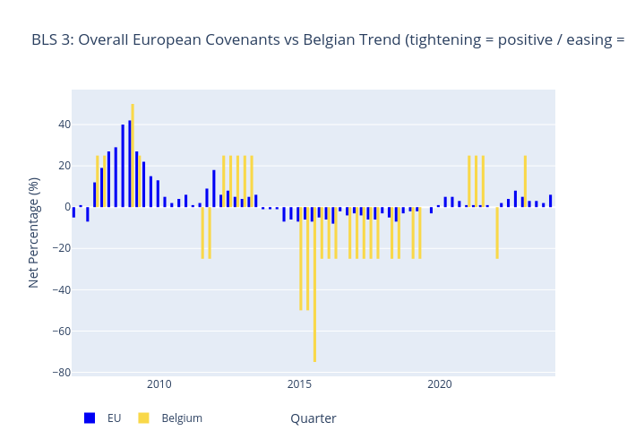 BLS 3: Overall European Covenants vs Belgian Trend (tightening = positive / easing = negative) | bar chart made by Lennybrans | plotly
