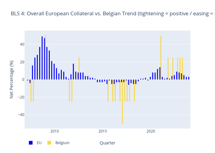 BLS 4: Overall European Collateral vs. Belgian Trend (tightening = positive / easing = negative) | bar chart made by Lennybrans | plotly