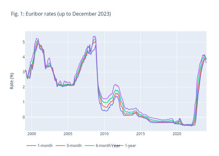 Fig. 1: Euribor rates (up to December 2023) | line chart made by Lennybrans | plotly