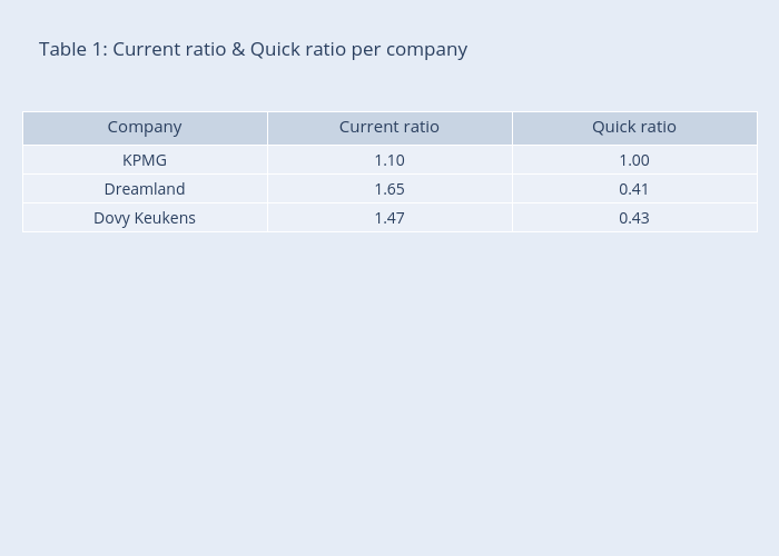 Table 1: Current ratio &amp; Quick ratio per company | table made by Lennybrans | plotly