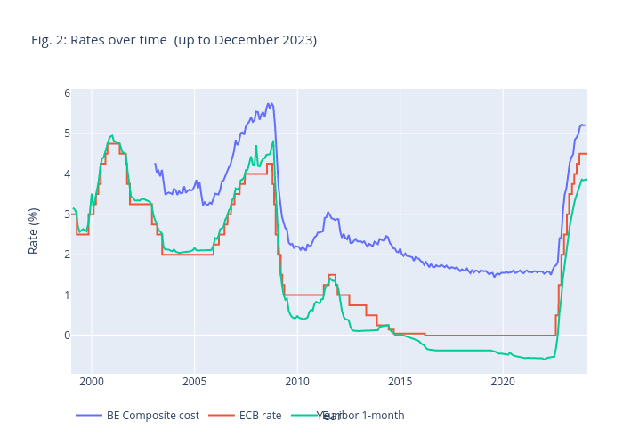 Fig. 2: Rates over time  (up to December 2023) | line chart made by Lennybrans | plotly