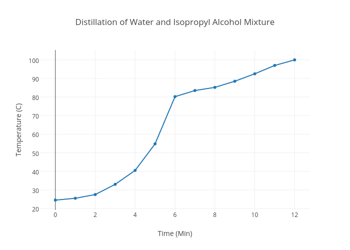 alcohol distillation temperature chart