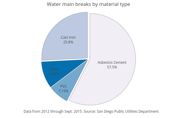 Water main breaks by material type | pie made by Leocastaneda | plotly