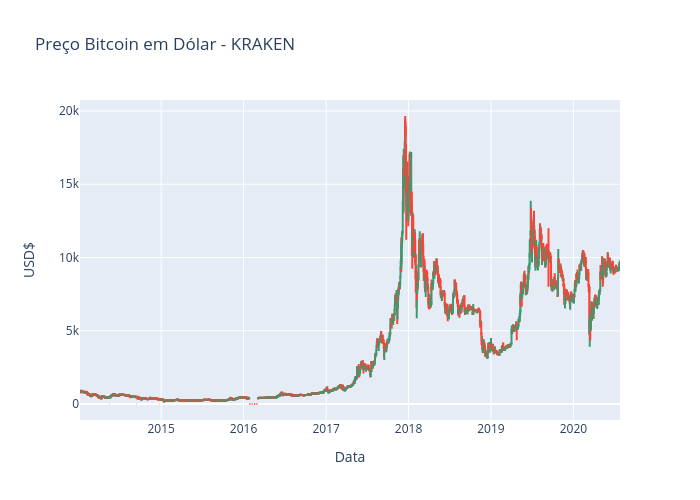 Preço Bitcoin em Dólar - KRAKEN | candlestick made by Leomaxil11 | plotly