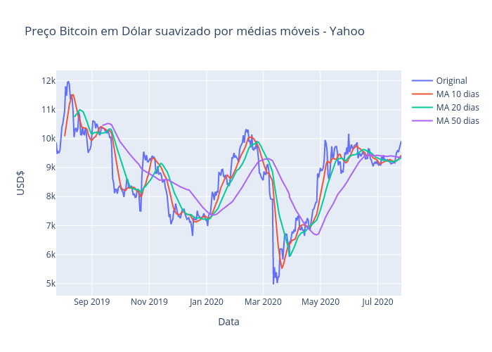 Preço Bitcoin em Dólar suavizado por médias móveis - Yahoo | line chart made by Leomaxil11 | plotly