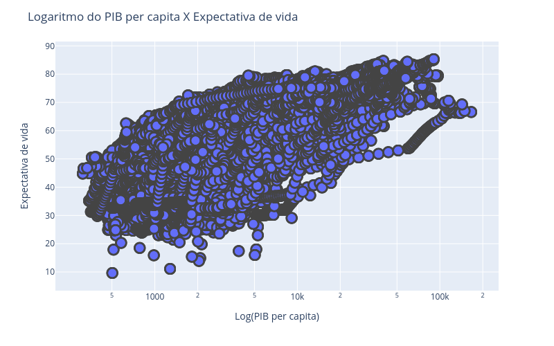 Logaritmo do PIB per capita X Expectativa de vida | scattergl made by Leomaxil11 | plotly