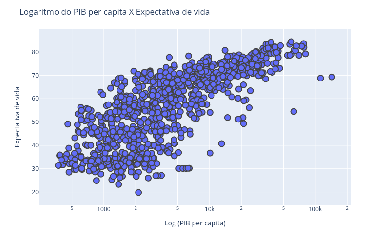 Logaritmo do PIB per capita X Expectativa de vida | scatter chart made by Leomaxil11 | plotly