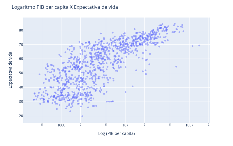 Logaritmo PIB per capita X Expectativa de vida | scatter chart made by Leomaxil11 | plotly