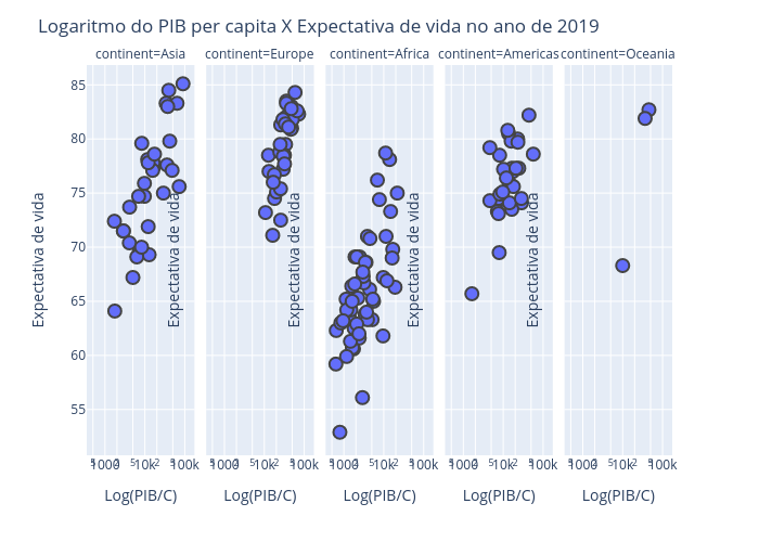 Logaritmo do PIB per capita X Expectativa de vida no ano de 2019 | scatter chart made by Leomaxil11 | plotly
