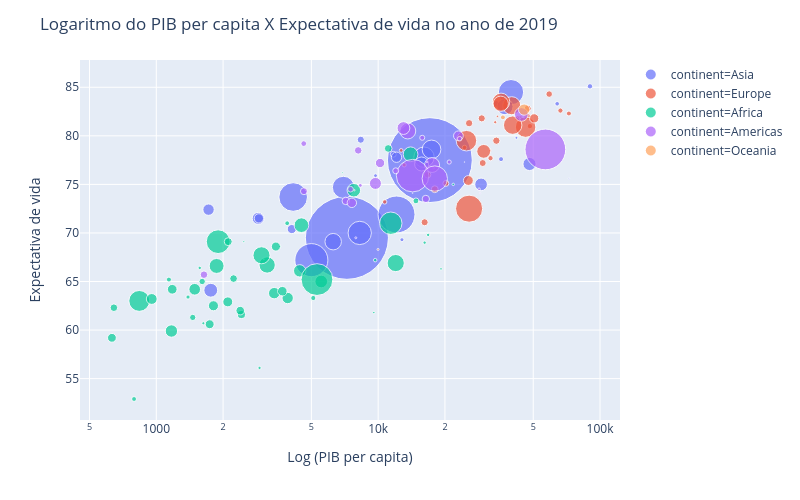 Logaritmo do PIB per capita X Expectativa de vida no ano de 2019 | scatter chart made by Leomaxil11 | plotly