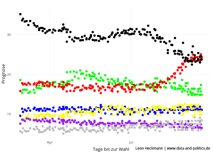 Prognose vs Tage bis zur Wahl | scatter chart made by Leon.heckmann | plotly