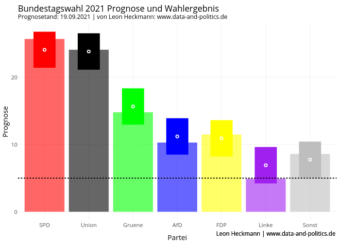 Bundestagswahl 2021 Prognose und WahlergebnisPrognosetand: 19.09.2021 | von Leon Heckmann: www.data-and-politics.de | filled line chart made by Leon.heckmann | plotly